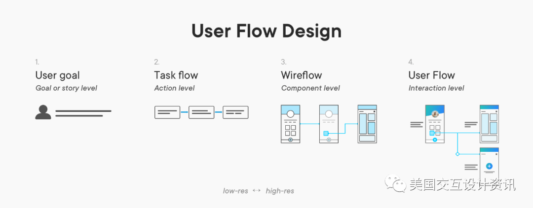 用户体验设计常用方法汇总 | UX设计和用户研究必备