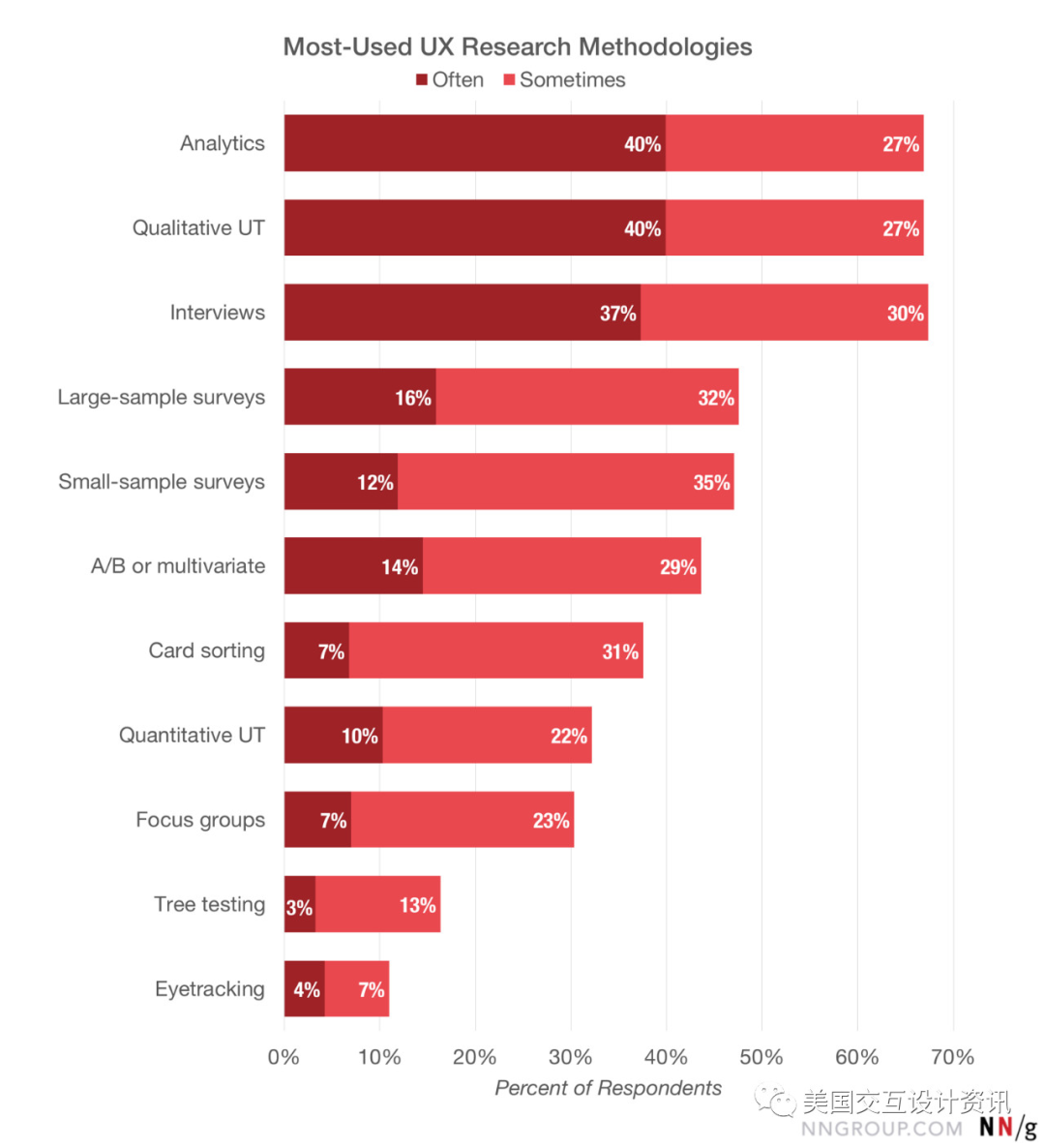 用户体验设计常用方法汇总 | UX设计和用户研究必备