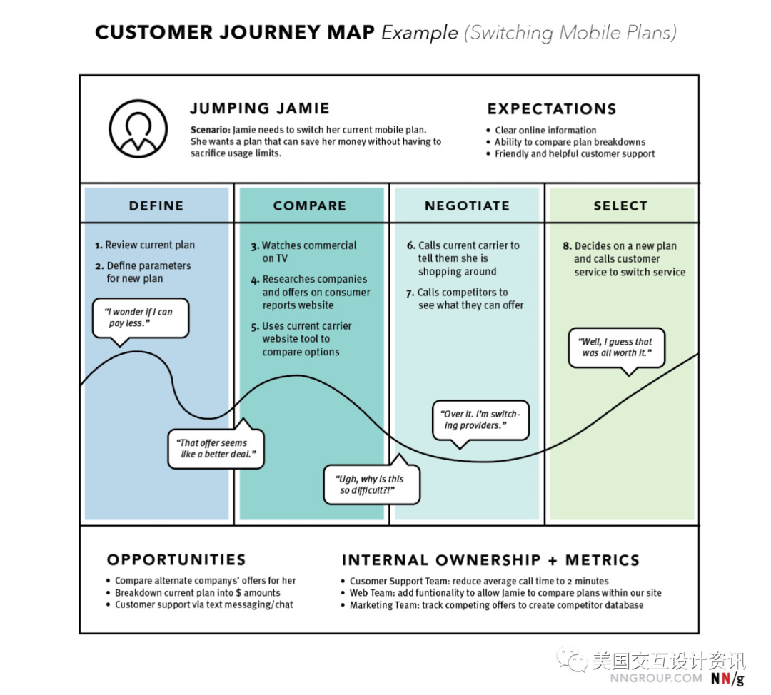 用户体验设计常用方法汇总 | UX设计和用户研究必备