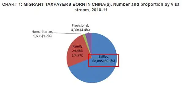 中国移民工资