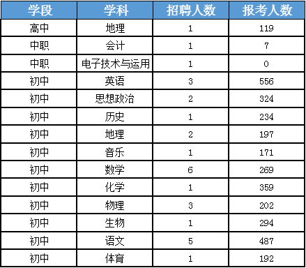 2022年平壩區(qū)教師招聘報名情況（8016人報名）