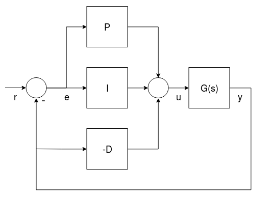 Drone rate controller tuning illustration