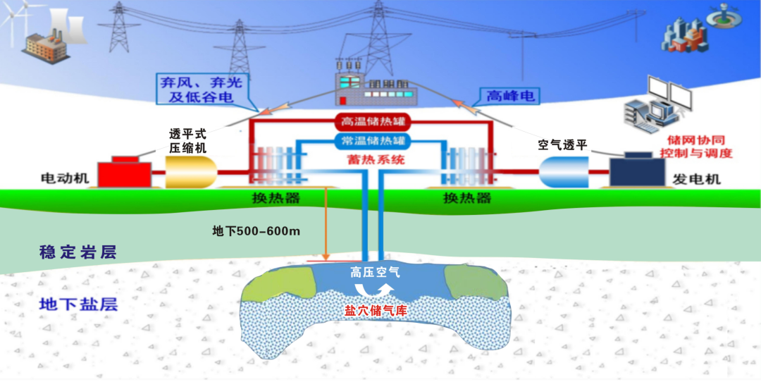 项目亮点▲项目建成后预计年发电量可达5亿千瓦时,将在压缩空气储能