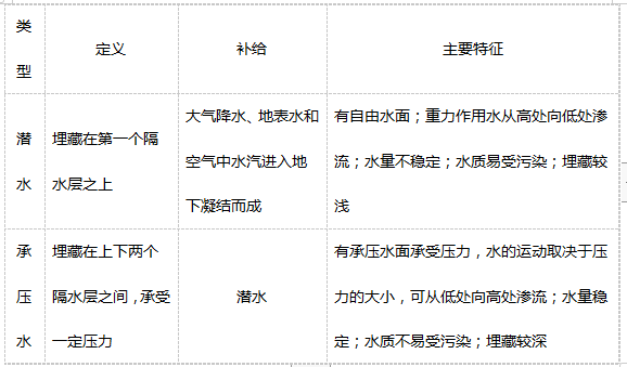 我國水資源的分布和分類