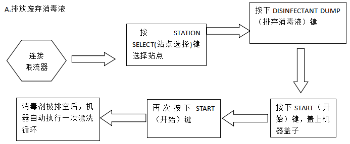 内窥镜怎么清洗内镜清洗机操作流程_https://www.jmylbn.com_新闻资讯_第3张