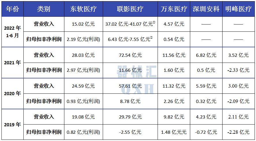 中国为什么不能生产医用螺旋ct机东软、联影、万东、安科、明峰：国内影像五巨头CT产线详析_https://www.jmylbn.com_新闻资讯_第4张