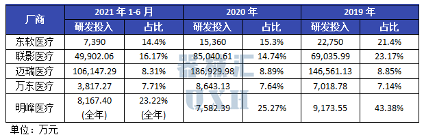 东软ct怎么样关注 ｜ 东软、联影、迈瑞、万东、明峰：五大影像厂商细分数据对比_https://www.jmylbn.com_新闻资讯_第9张