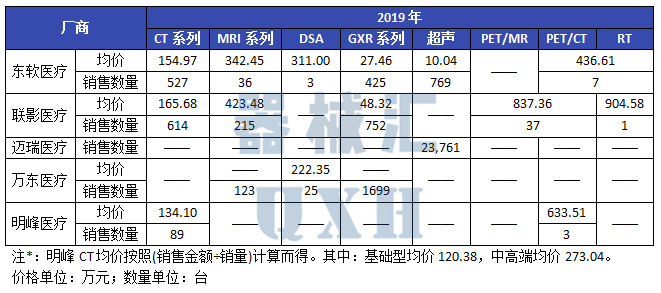 东软ct怎么样关注 ｜ 东软、联影、迈瑞、万东、明峰：五大影像厂商细分数据对比_https://www.jmylbn.com_新闻资讯_第5张