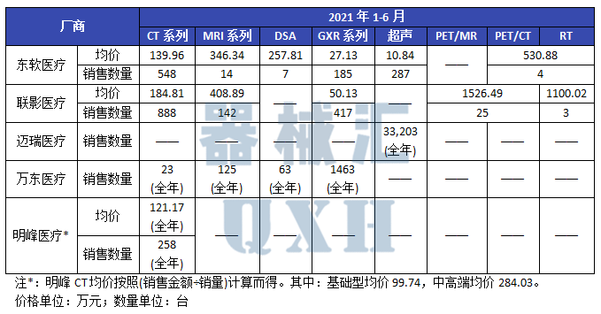 东软ct怎么样关注 ｜ 东软、联影、迈瑞、万东、明峰：五大影像厂商细分数据对比_https://www.jmylbn.com_新闻资讯_第7张
