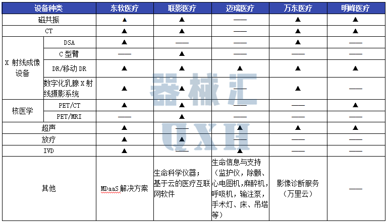 东软ct怎么样关注 ｜ 东软、联影、迈瑞、万东、明峰：五大影像厂商细分数据对比_https://www.jmylbn.com_新闻资讯_第3张