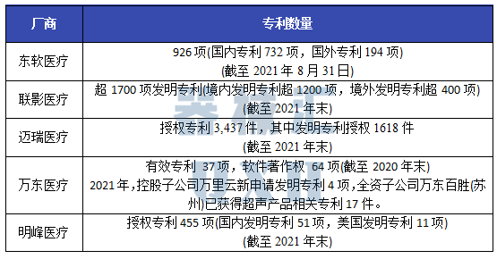 东软ct怎么样关注 ｜ 东软、联影、迈瑞、万东、明峰：五大影像厂商细分数据对比_https://www.jmylbn.com_新闻资讯_第10张