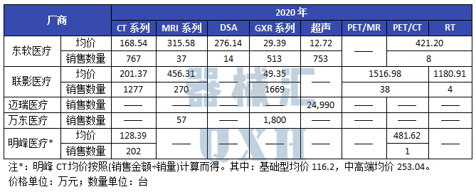 东软ct怎么样关注 ｜ 东软、联影、迈瑞、万东、明峰：五大影像厂商细分数据对比_https://www.jmylbn.com_新闻资讯_第6张