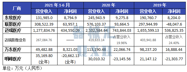 东软ct怎么样关注 ｜ 东软、联影、迈瑞、万东、明峰：五大影像厂商细分数据对比_https://www.jmylbn.com_新闻资讯_第4张