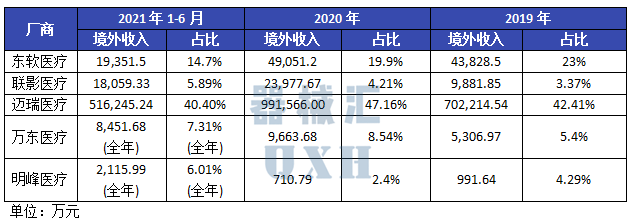 东软ct怎么样关注 ｜ 东软、联影、迈瑞、万东、明峰：五大影像厂商细分数据对比_https://www.jmylbn.com_新闻资讯_第8张