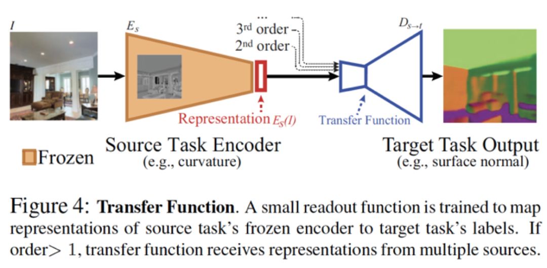 CVPR 2018最佳論文作者親筆解讀：研究視覺任務關聯性的Taskonomy