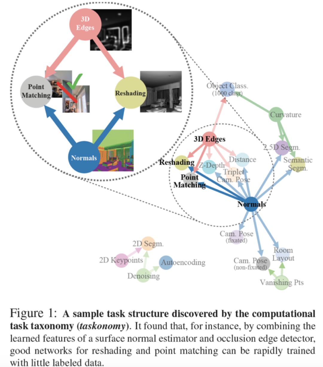 CVPR 2018最佳論文作者親筆解讀：研究視覺任務關聯性的Taskonomy