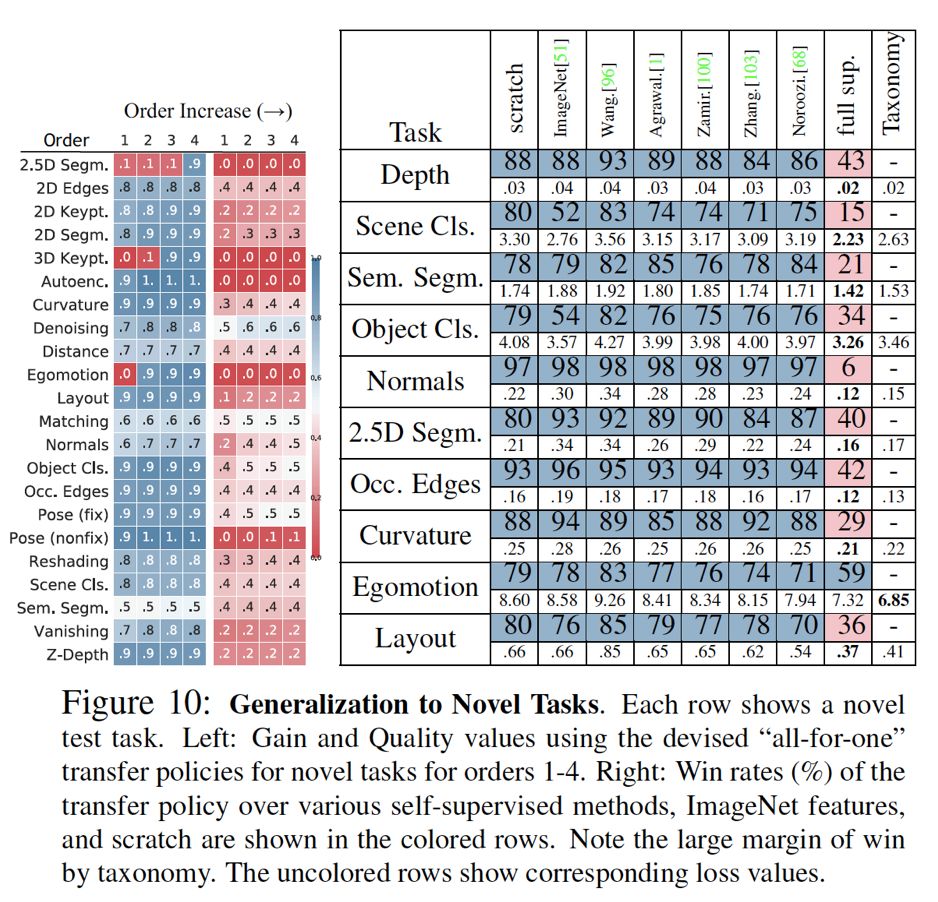 CVPR 2018最佳論文作者親筆解讀：研究視覺任務關聯性的Taskonomy