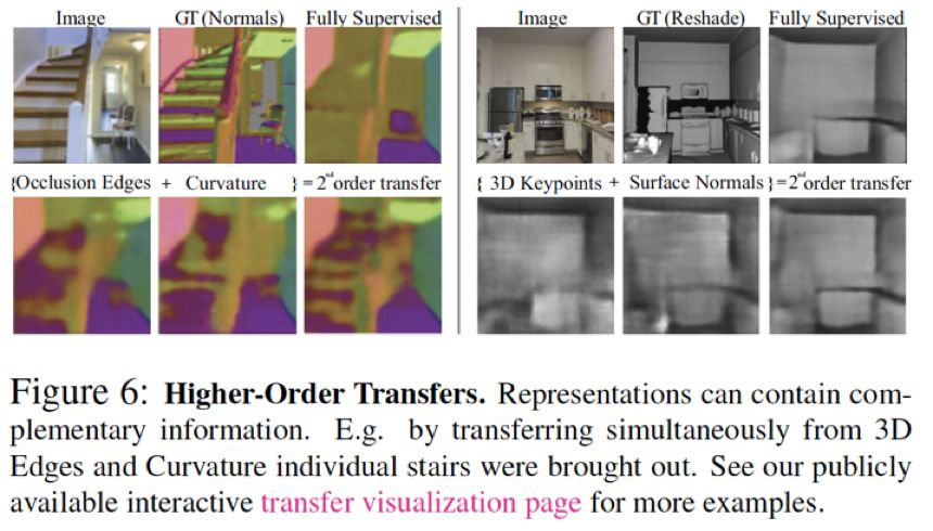 CVPR 2018最佳論文作者親筆解讀：研究視覺任務關聯性的Taskonomy