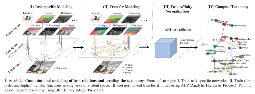 CVPR 2018最佳論文作者親筆解讀：研究視覺任務關聯性的Taskonomy