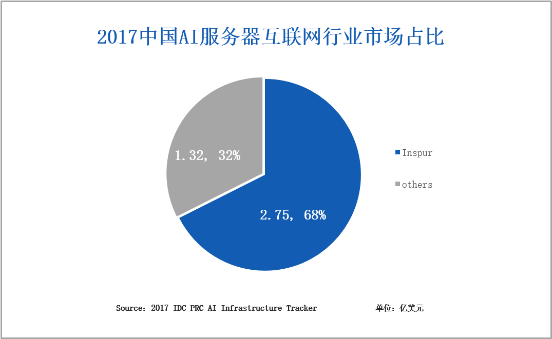 IDC: 2017中國AI基礎架構增速235%，浪潮佔57%居第一