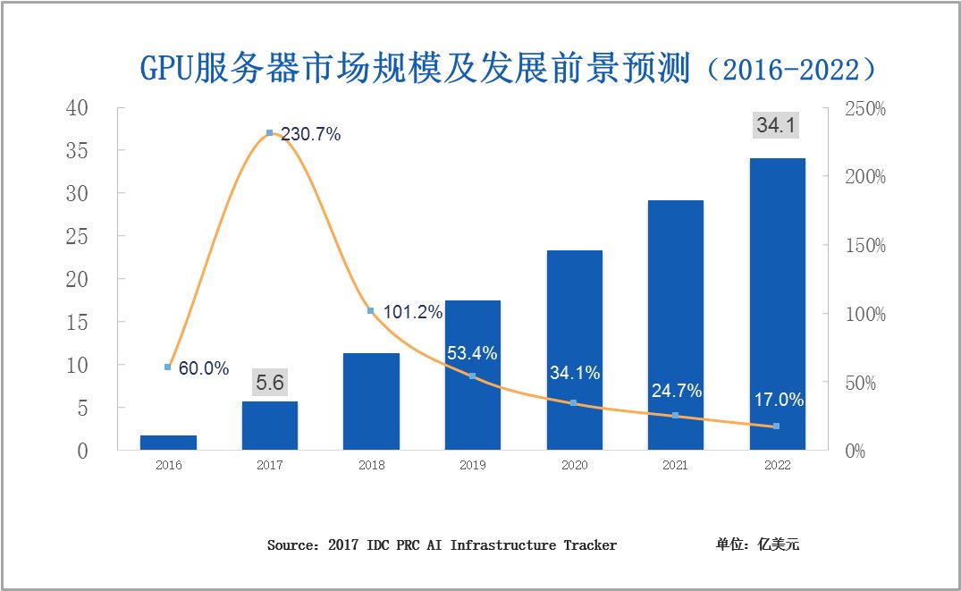 IDC: 2017中國AI基礎架構增速235%，浪潮佔57%居第一