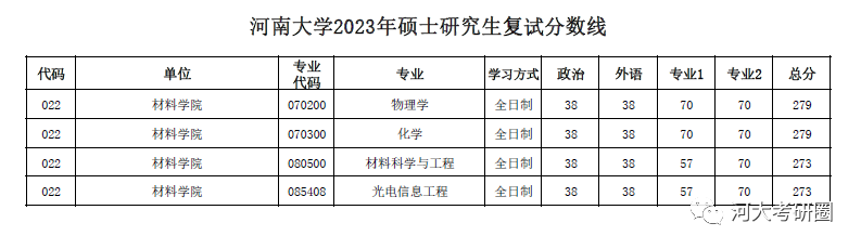 河南大学软件工程分数河南分数线_2017火箭工程大学分数_空军工程大学分数