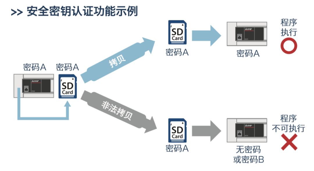 三菱FX5U使用詳解的圖17