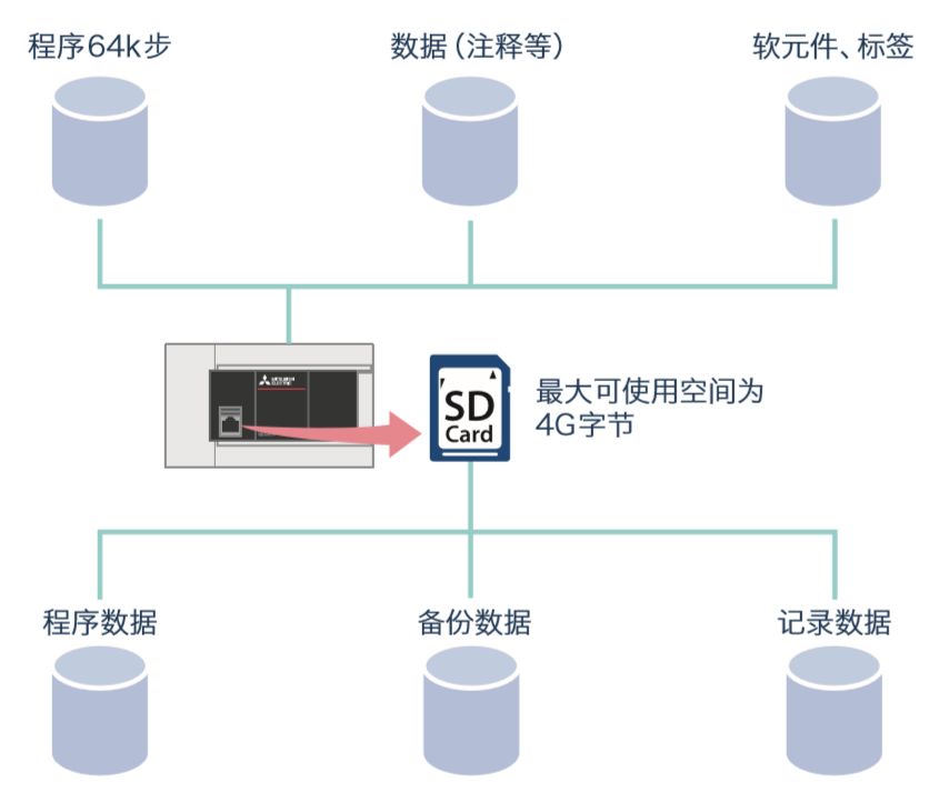 三菱FX5U使用詳解的圖12
