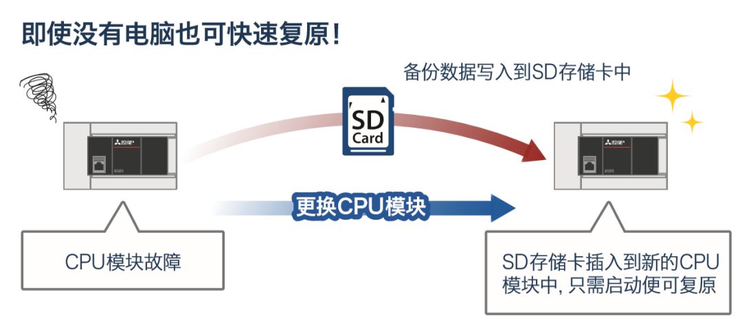 三菱FX5U使用詳解的圖20