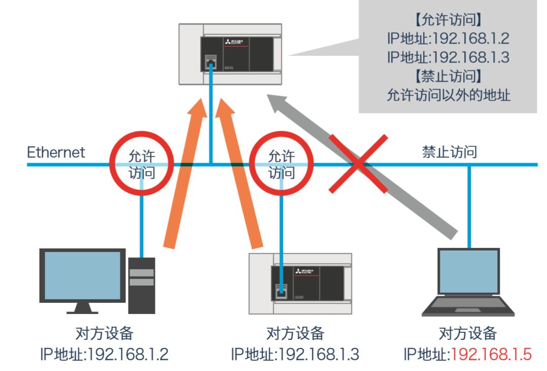 三菱FX5U使用詳解的圖18