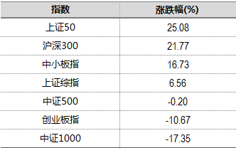 中信<a href=http://www.skping.com target=_blank class=infotextkey>证券</a>：整个一月份将是一季度最好的投资窗口