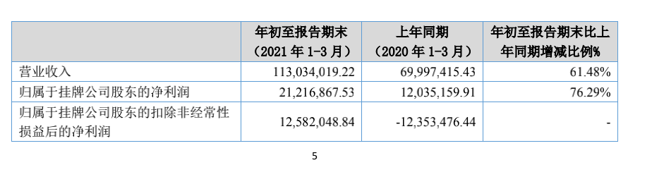 先臨三維2021年Q1營收1.13億，同比增長61.48%，凈利潤1258萬元，實現由負轉正的圖1