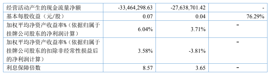 先臨三維2021年Q1營收1.13億，同比增長61.48%，凈利潤1258萬元，實現由負轉正的圖2