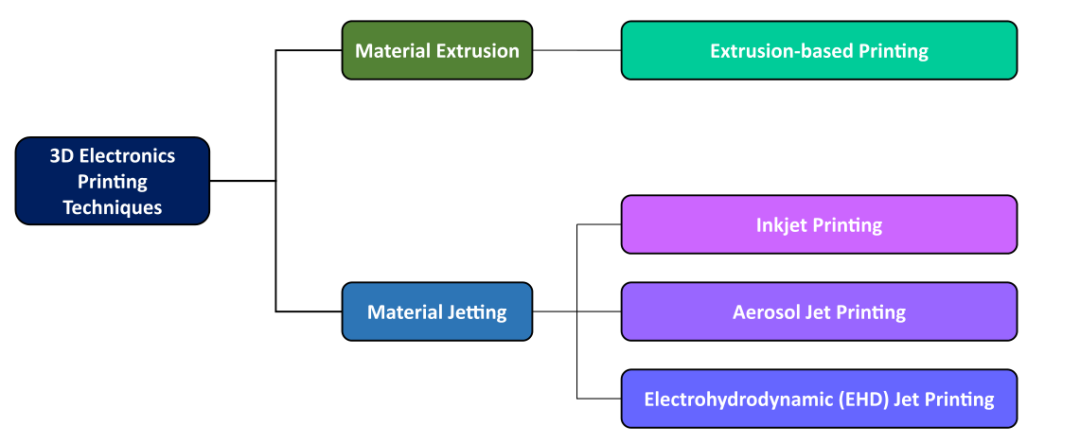 综述：电子3D打印的技术、工艺、材料和未来趋势的图2