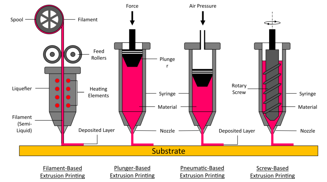 综述：电子3D打印的技术、工艺、材料和未来趋势的图3