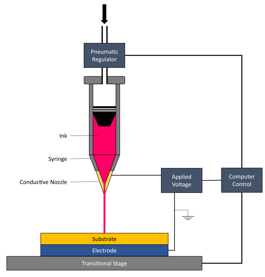 综述：电子3D打印的技术、工艺、材料和未来趋势的图6