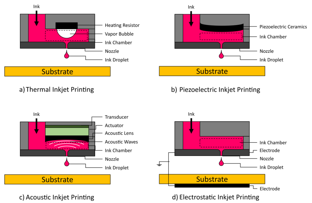 综述：电子3D打印的技术、工艺、材料和未来趋势的图4