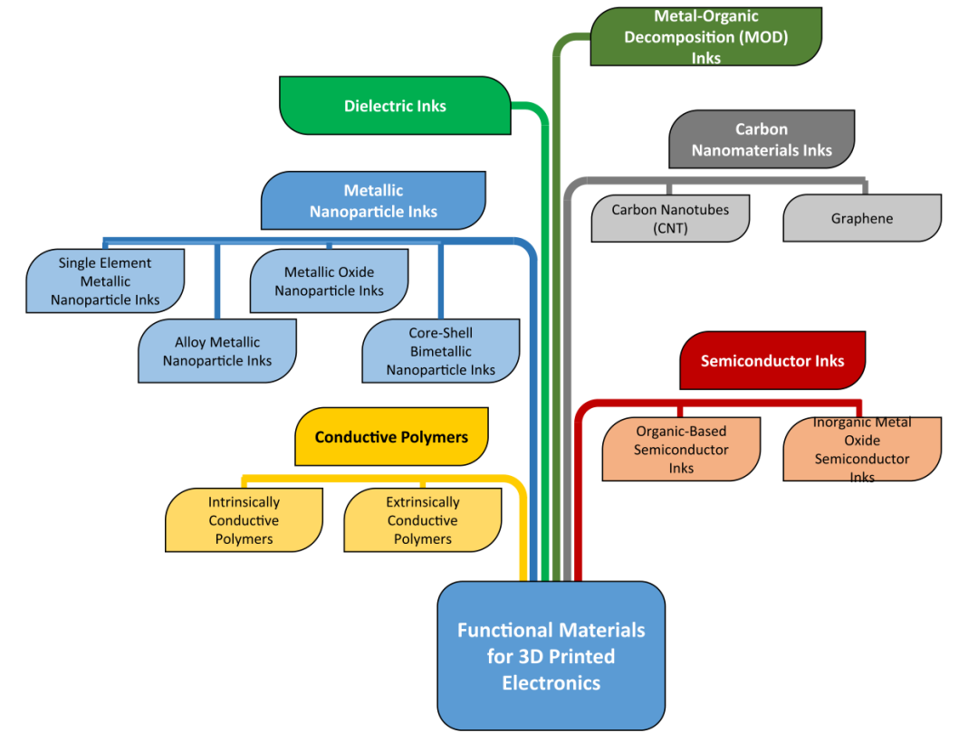 综述：电子3D打印的技术、工艺、材料和未来趋势的图7