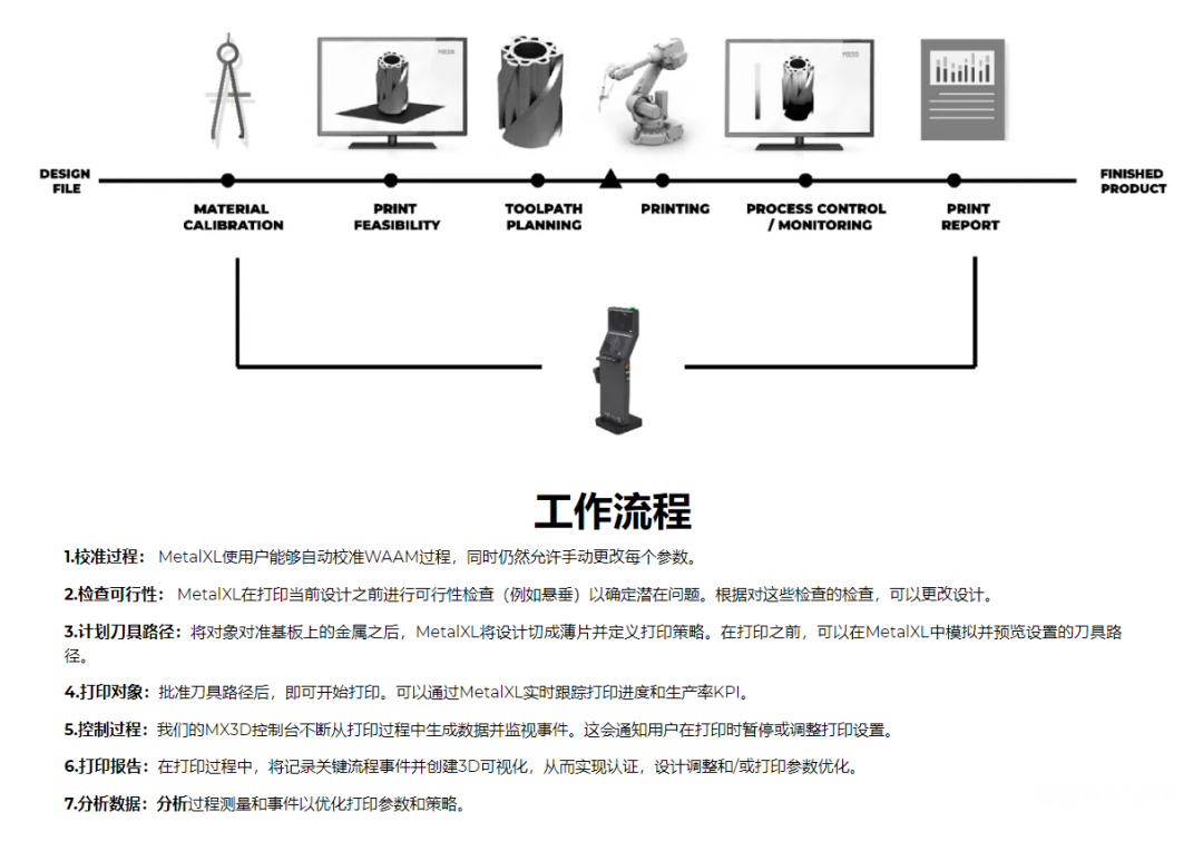 機器人焊接電弧金屬3D打印技術，MX3D融資225萬歐元的圖5