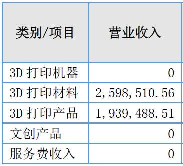 珠寶蠟模3D打印，深圳二乘三2020年收入495萬元，同比大降62%的圖3
