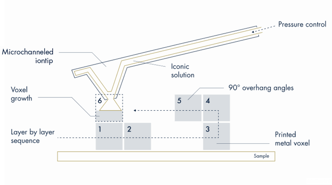 南极熊盘点：这20项3D打印技术很烧钱，中国几乎空白的图23