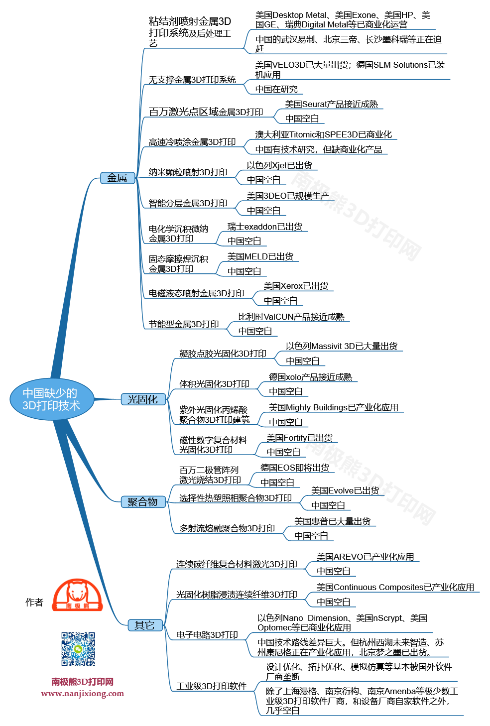 南极熊盘点：这20项3D打印技术很烧钱，中国几乎空白的图3
