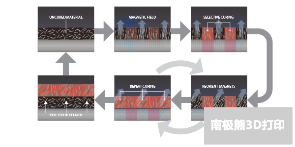 南极熊盘点：这20项3D打印技术很烧钱，中国几乎空白的图38