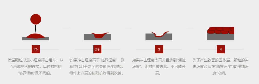新一代高速冷噴涂金屬3D打印機EvoCSII的圖3