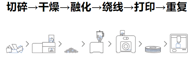 3D打印废料怎么办？3DEVO帮你回收做成新长丝！的图1