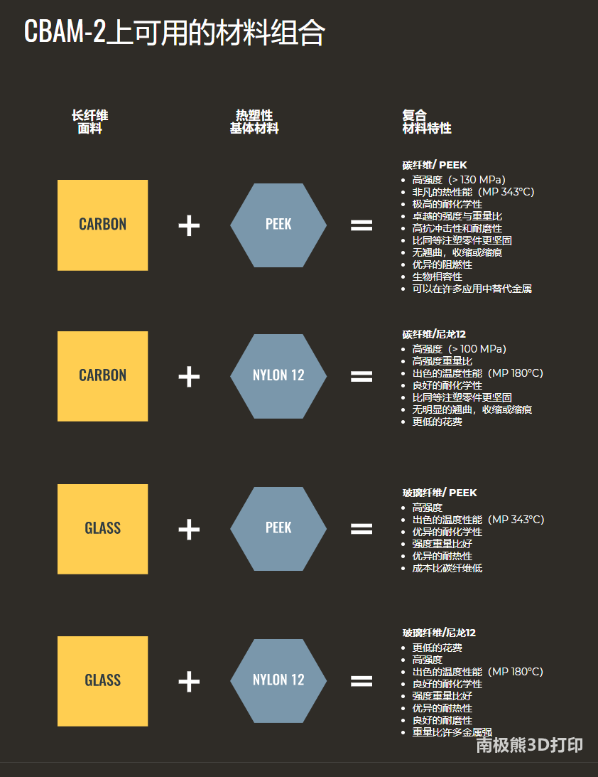 打印速度快15倍！Impossible Objects推出新型復合材料3D打印機的圖9