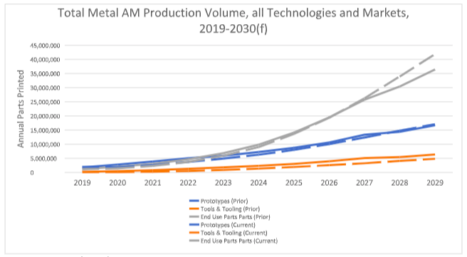报告：2030年金属3D打印服务市场将达500亿美元的图1