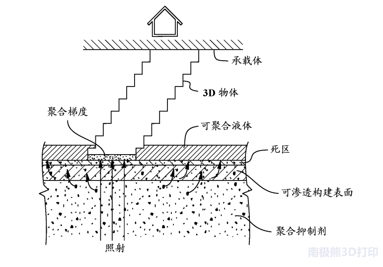 快快快！13種高速光固化3D列印機技術競爭，志在革新制造業 科技 第6張