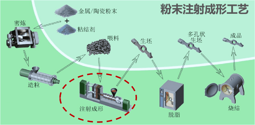 从“粉末冶金”进阶，看粉末挤出3D打印技术如何赋能的图1