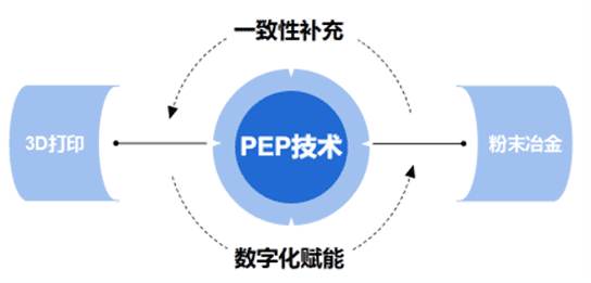 从“粉末冶金”进阶，看粉末挤出3D打印技术如何赋能的图5